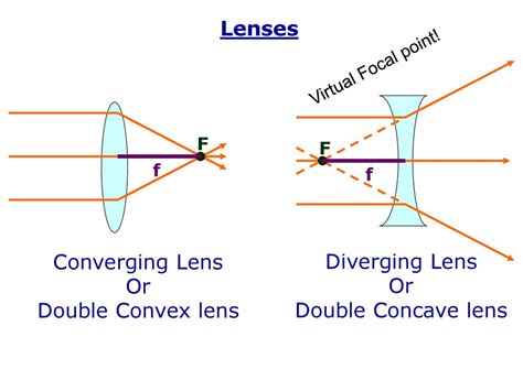 Solved Consider a diverging lens with focal length f=